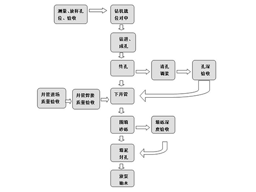 深井降水施工工艺施工组织方案